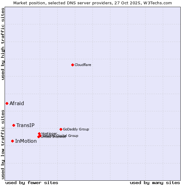 Market position of TransIP vs. InMotion vs. Afraid