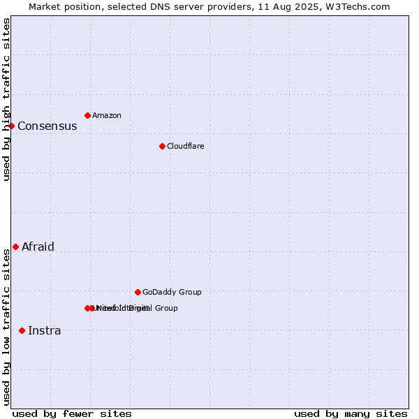Market position of Instra vs. Afraid vs. Consensus