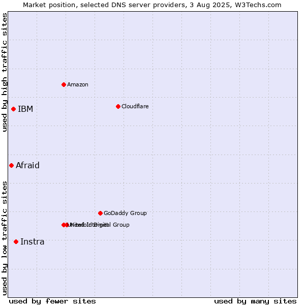 Market position of Instra vs. IBM vs. Afraid
