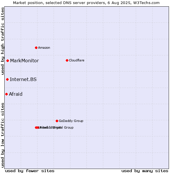 Market position of MarkMonitor vs. Internet.BS vs. Afraid