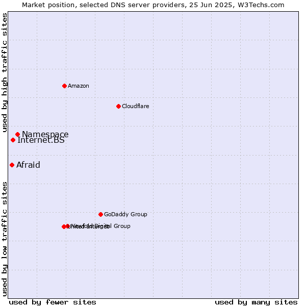 Market position of Namespace vs. Internet.BS vs. Afraid
