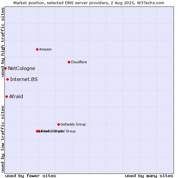 Market position of Internet.BS vs. Afraid vs. NetCologne