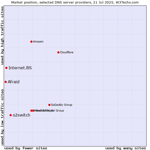 Market position of o2switch vs. Internet.BS vs. Afraid