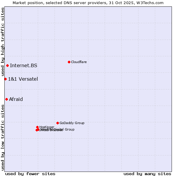 Market position of Internet.BS vs. Afraid vs. 1&1 Versatel