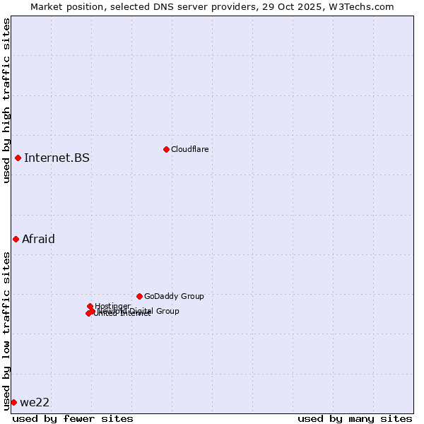 Market position of Internet.BS vs. Afraid vs. we22