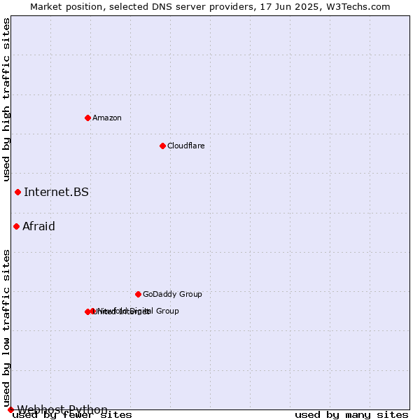Market position of Internet.BS vs. Afraid vs. Webhost Python