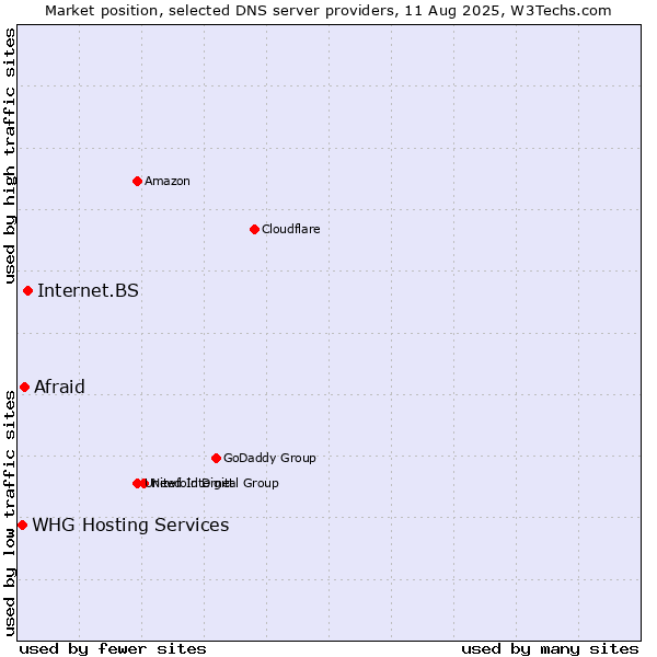 Market position of Internet.BS vs. Afraid vs. WHG Hosting Services