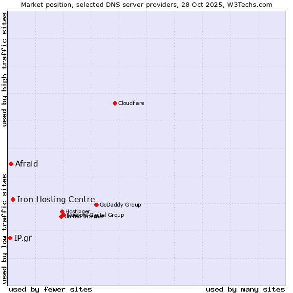 Market position of Iron Hosting Centre vs. Afraid vs. IP.gr