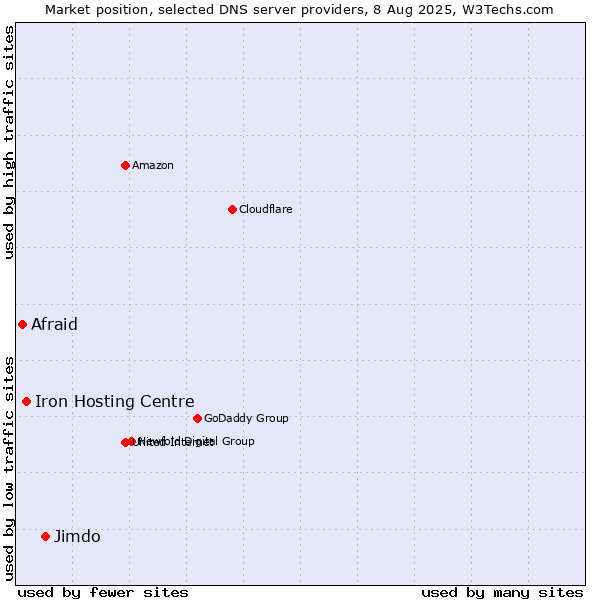 Market position of Jimdo vs. Iron Hosting Centre vs. Afraid
