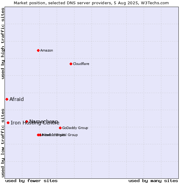 Market position of Namecheap vs. Iron Hosting Centre vs. Afraid