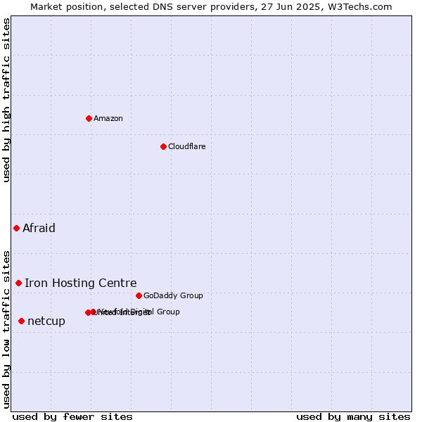 Market position of netcup vs. Iron Hosting Centre vs. Afraid