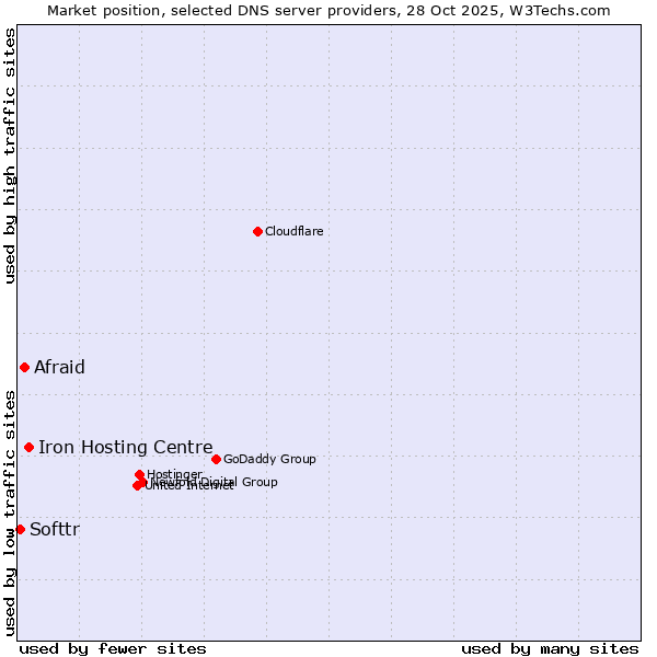 Market position of Iron Hosting Centre vs. Afraid vs. Softtr
