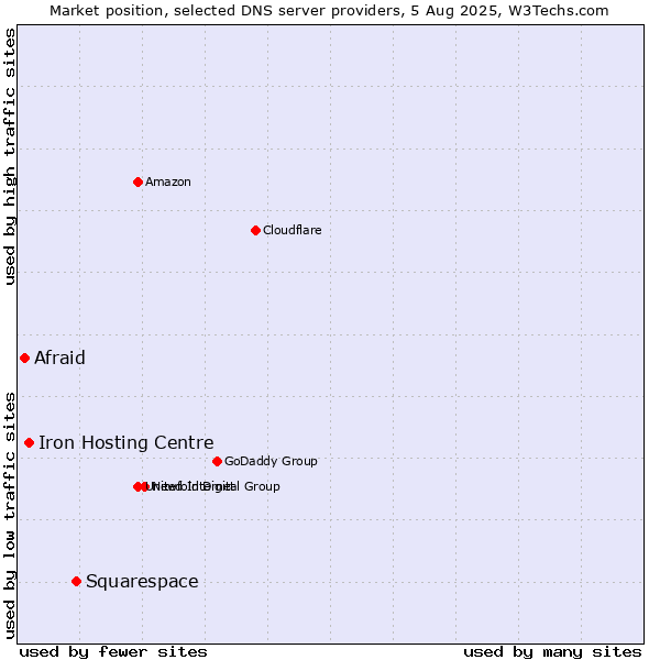 Market position of Squarespace vs. Iron Hosting Centre vs. Afraid