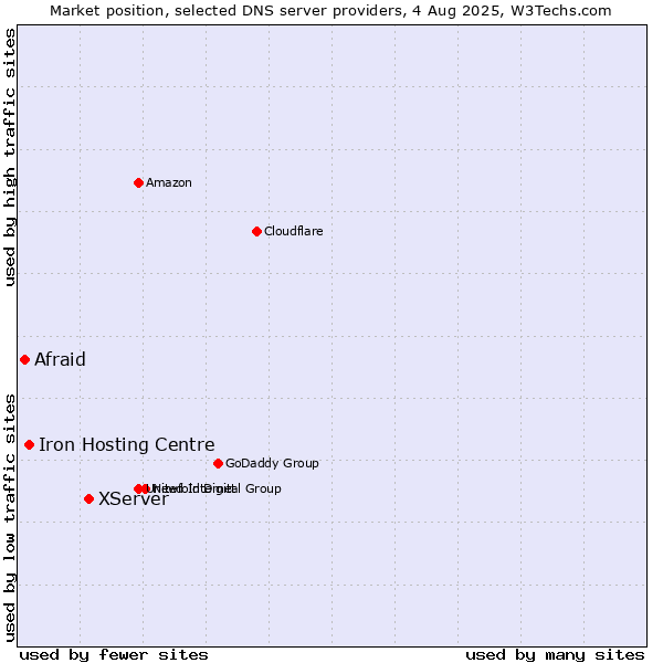 Market position of XServer vs. Iron Hosting Centre vs. Afraid