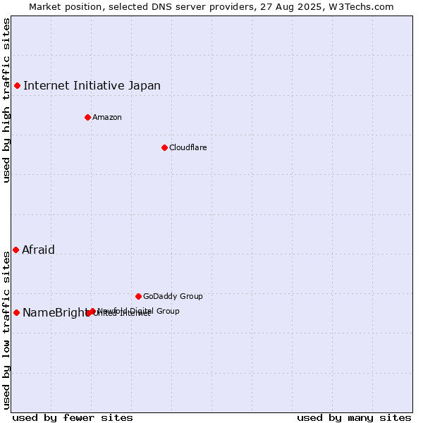 Market position of Internet Initiative Japan vs. NameBright vs. Afraid