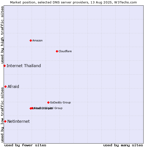 Market position of Afraid vs. Netinternet vs. Internet Thailand