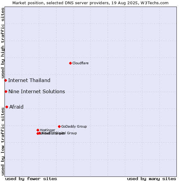 Market position of Afraid vs. Nine Internet Solutions vs. Internet Thailand