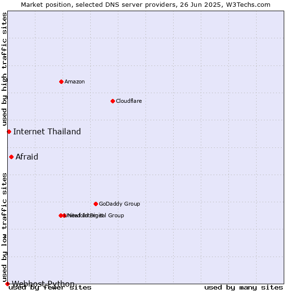 Market position of Afraid vs. Internet Thailand vs. Webhost Python