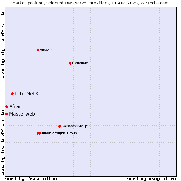 Market position of InterNetX vs. Afraid vs. Masterweb