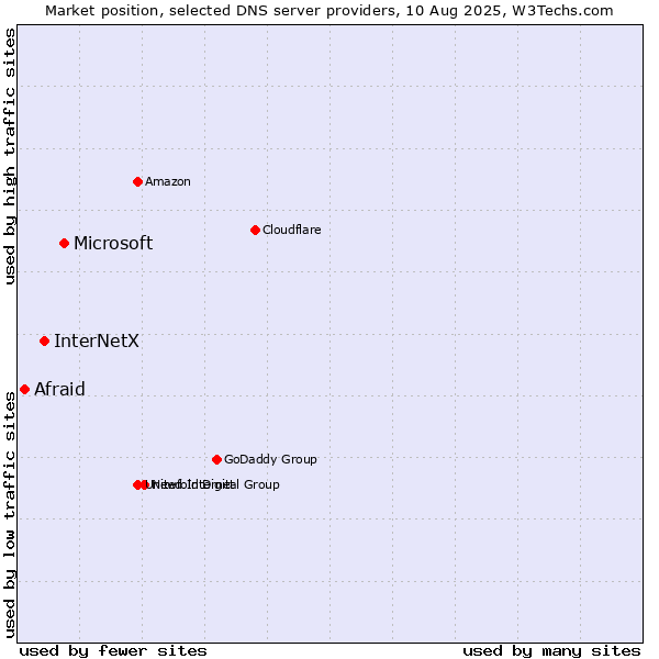 Market position of Microsoft vs. InterNetX vs. Afraid