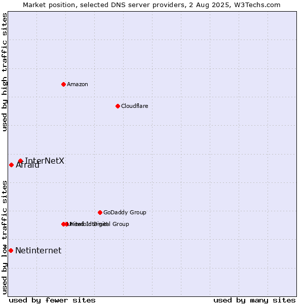 Market position of InterNetX vs. Afraid vs. Netinternet