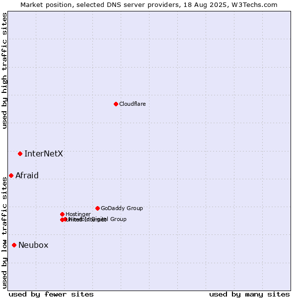 Market position of InterNetX vs. Neubox vs. Afraid