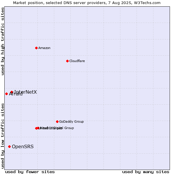 Market position of InterNetX vs. OpenSRS vs. Afraid