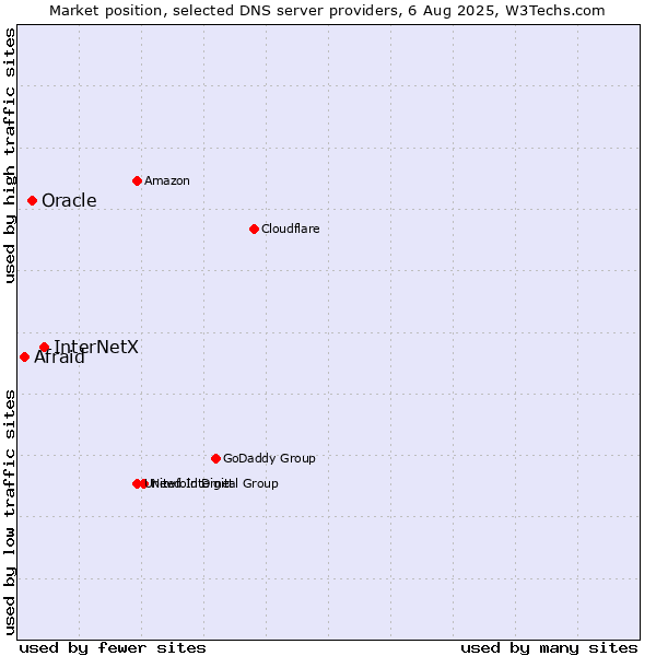 Market position of InterNetX vs. Oracle vs. Afraid