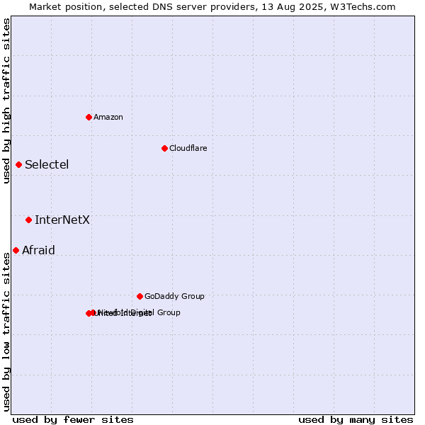 Market position of InterNetX vs. Selectel vs. Afraid