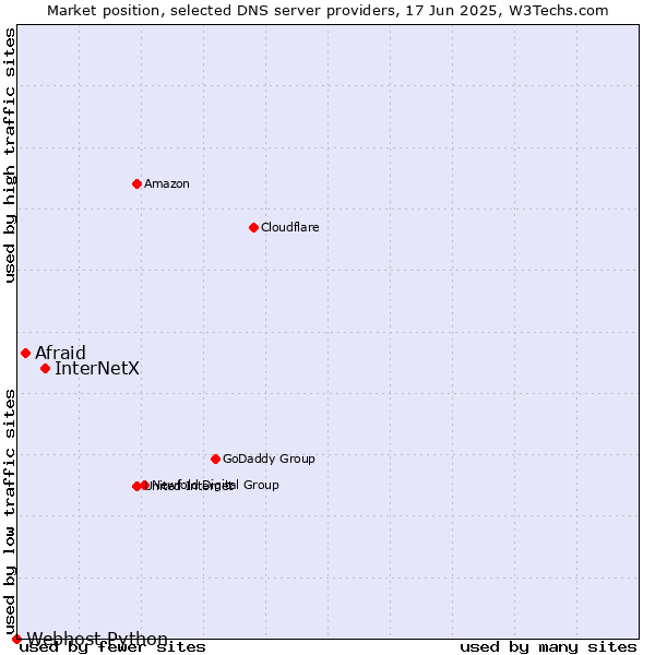 Market position of InterNetX vs. Afraid vs. Webhost Python