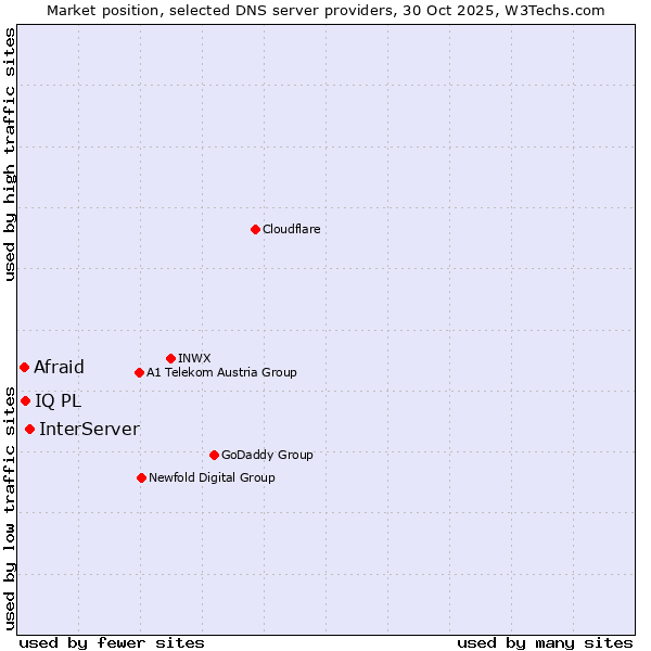 Market position of InterServer vs. IQ PL vs. Afraid