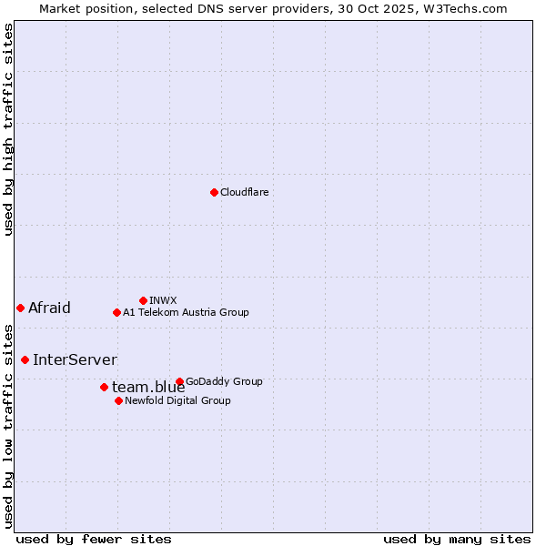 Market position of team.blue vs. InterServer vs. Afraid