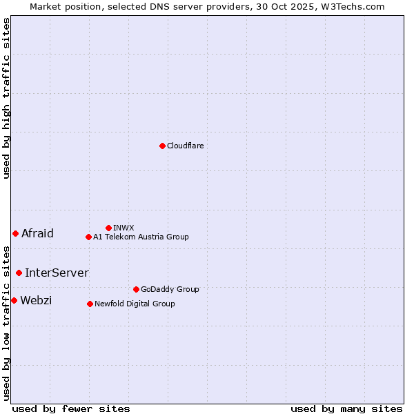 Market position of InterServer vs. Afraid vs. Webzi