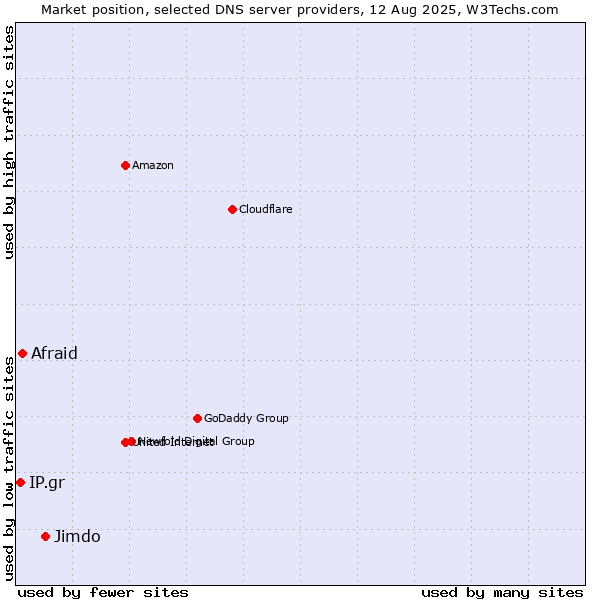 Market position of Jimdo vs. Afraid vs. IP.gr