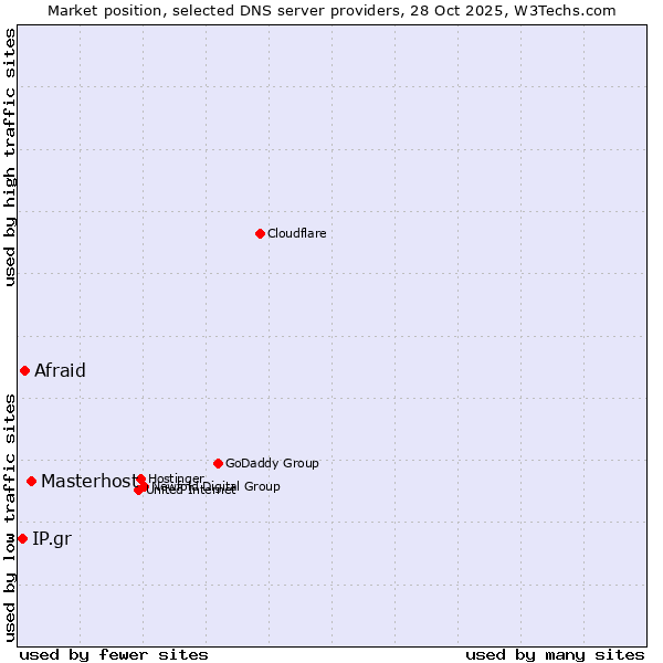 Market position of Masterhost vs. Afraid vs. IP.gr