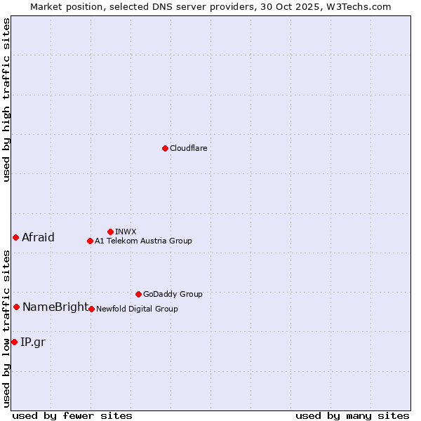 Market position of NameBright vs. Afraid vs. IP.gr