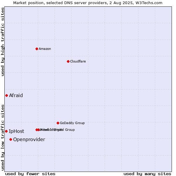 Market position of Openprovider vs. Afraid vs. IpHost