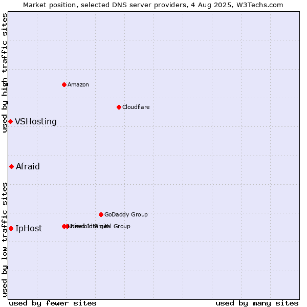 Market position of Afraid vs. IpHost vs. VSHosting
