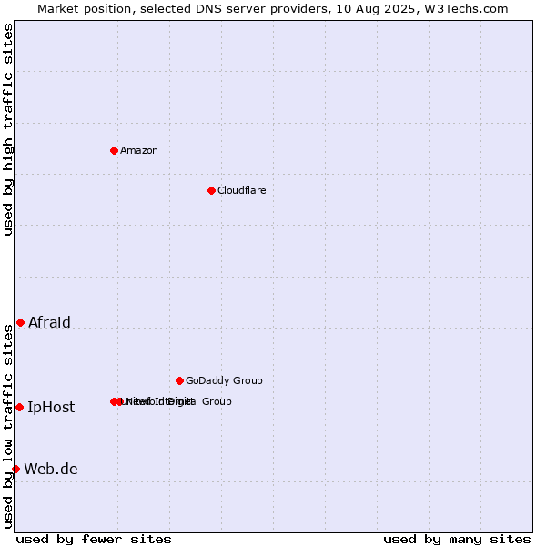 Market position of Afraid vs. IpHost vs. Web.de