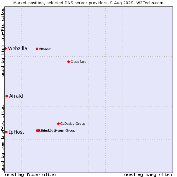 Market position of Afraid vs. IpHost vs. Webzilla