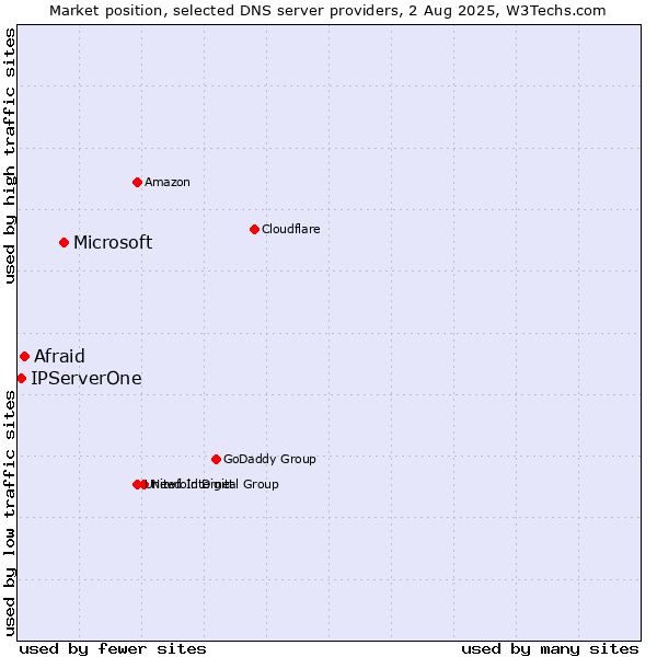 Market position of Microsoft vs. Afraid vs. IPServerOne