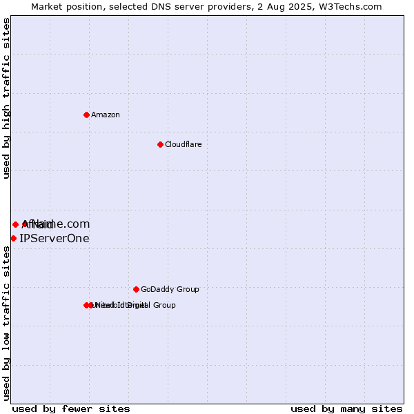 Market position of Name.com vs. Afraid vs. IPServerOne