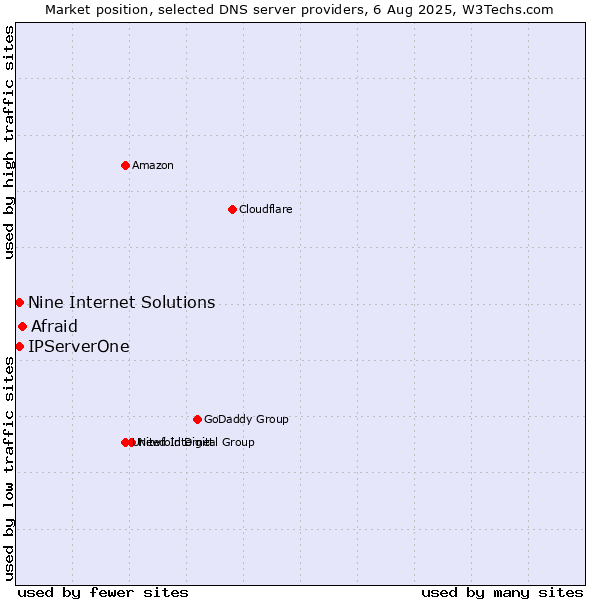 Market position of Afraid vs. Nine Internet Solutions vs. IPServerOne