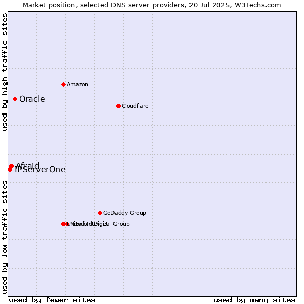 Market position of Oracle vs. Afraid vs. IPServerOne