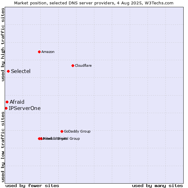 Market position of Selectel vs. Afraid vs. IPServerOne