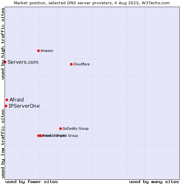 Market position of Afraid vs. IPServerOne vs. Servers.com