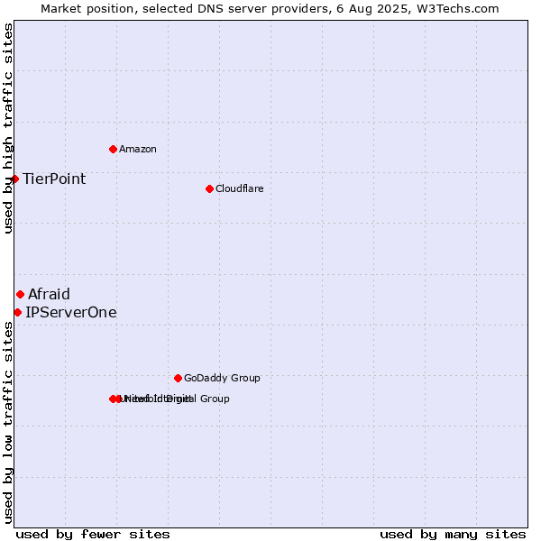 Market position of Afraid vs. IPServerOne vs. TierPoint