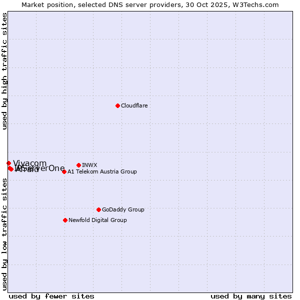 Market position of Afraid vs. IPServerOne vs. Vivacom