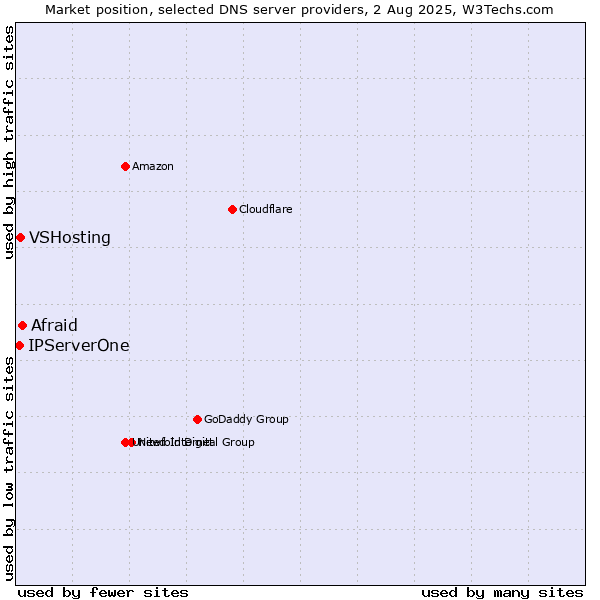 Market position of Afraid vs. VSHosting vs. IPServerOne