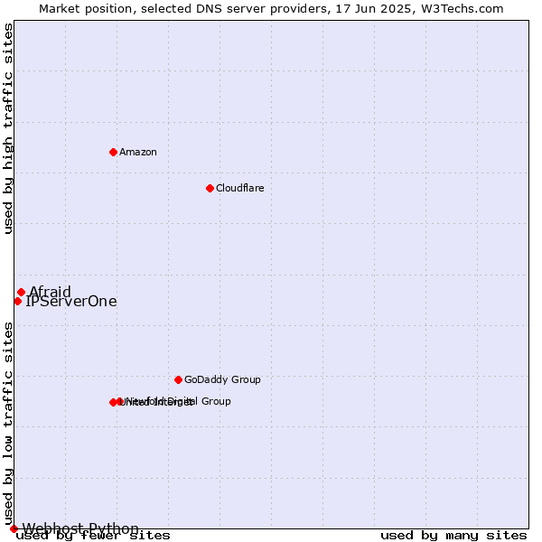 Market position of Afraid vs. IPServerOne vs. Webhost Python